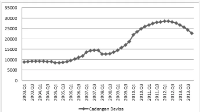 Gambar   1.   Perkembangan   Cadangan   Devisa   Indonesia   Tahun 2003.Q1 – 2013.QIV (Juta USD)