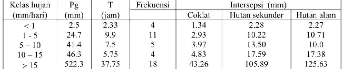 Tabel 5.   Nilai intersepsi untuk tiap kelas hujan pada     kebun coklat, hutan sekunder,  dan hutan alam 