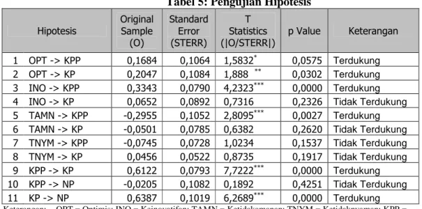 Tabel 5: Pengujian Hipotesis  Hipotesis  Original Sample  (O)  Standard Error (STERR)  T  Statistics  (|O/STERR|)  p Value  Keterangan  1  OPT -&gt; KPP  0,1684  0,1064   1,5832 *   0,0575   Terdukung  2  OPT -&gt; KP  0,2047  0,1084   1,888   **   0,0302 