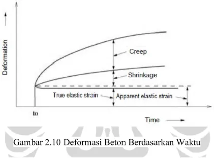 Gambar 2.10 Deformasi Beton Berdasarkan Waktu  Rangkak dalam beton dapat bervariasi dengan faktor-faktor berikut: 