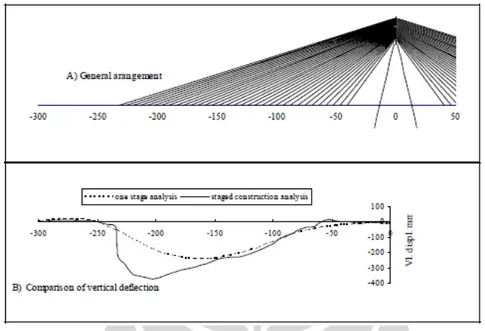 Gambar 2.26 Perbandingan Lendutan Vertikal Gelagar  Gambar 2.27 menjelaskan perbandingan tegangan normal gelagar jembatan 
