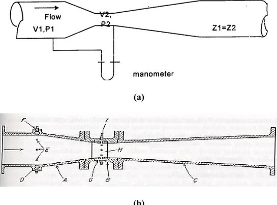 Gambar 4. (a) dan (b). Venturi Flowmeter