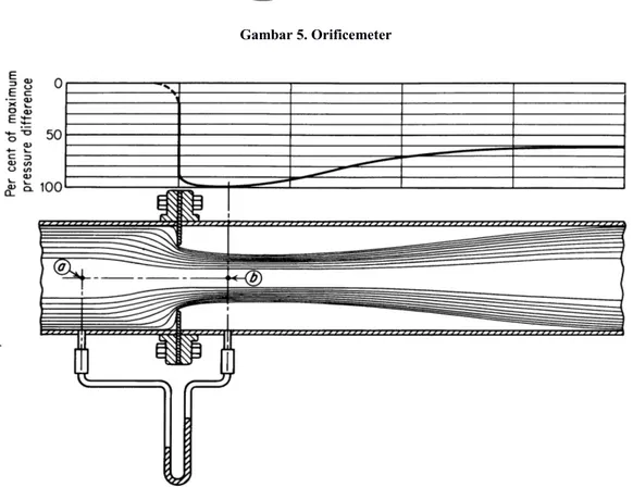 Gambar 6. Profil Kecepatan pada Orifice Flowmeter