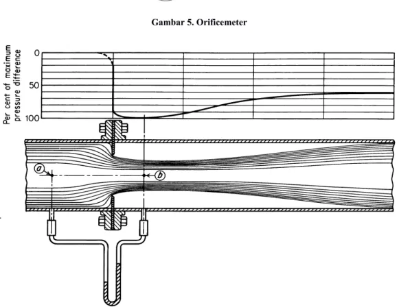 Gambar 6. Profil Kecepatan pada Orifice Flowmeter