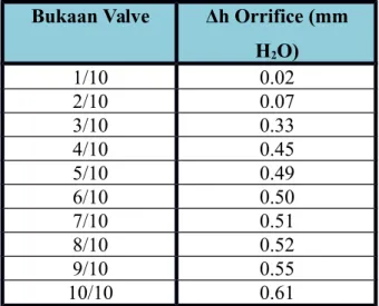 Tabel 4. Data pengamatan percobaan Karakteristik Sharp Edge Orifice Flowmeter Bukaan Valve Δh Orrifice (mm