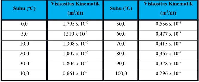 Tabel 1. Viskositas Kinetmatik air pada tekanan atmosfer dan beberapa temperatur.
