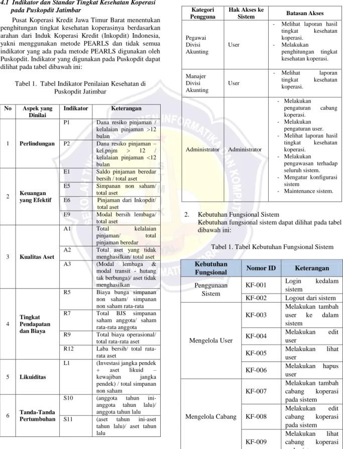 Tabel 1.  Tabel Indikator Penilaian Kesehatan di  Puskopdit Jatimbar 