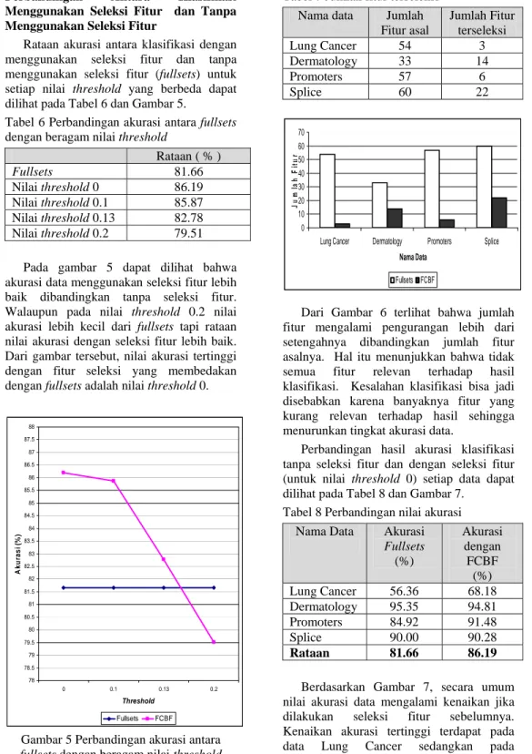 Gambar 5 Perbandingan akurasi antara  fullsets dengan beragam nilai threshold 