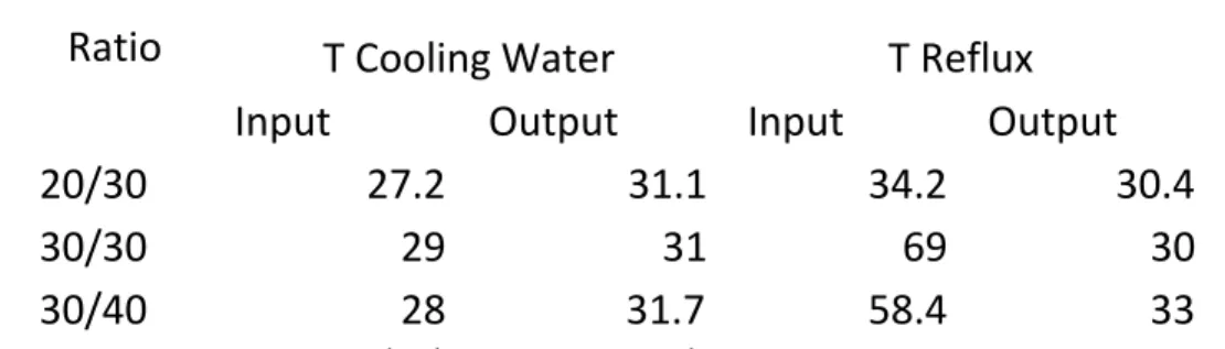 Tabel 3 Fraksi dari masing masing reflux ratio