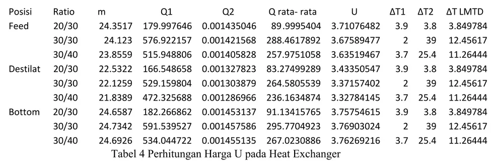 Tabel 4 Perhitungan Harga U pada Heat Exchanger