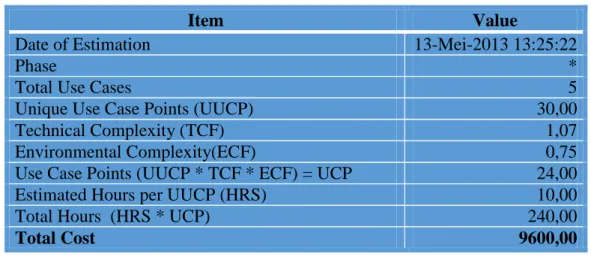 Tabel 2.Use Case Based Effort Estimate 