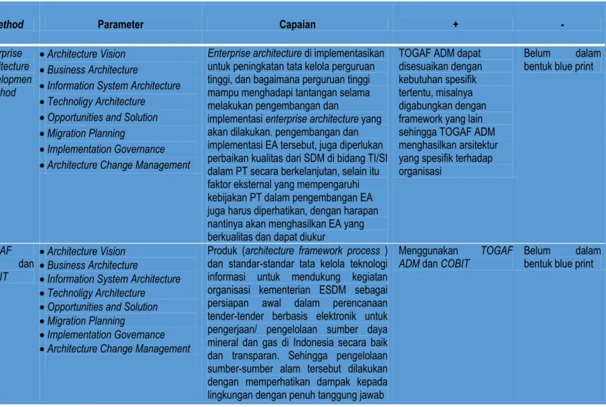 Perancangan Pengembangan Arsitektur Sistem Informasi Akademik Dengan ...