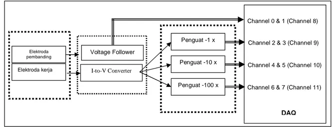 Tabel 1. Pemilihan channel dan penguatan internal DAQ labjack  berdasarkan batasan tegangan output potensiostat sistem tiga elektroda 