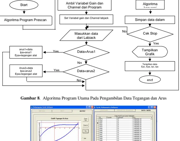 Gambar 8.  Algoritma Program Utama Pada Pengambilan Data Tegangan dan Arus 