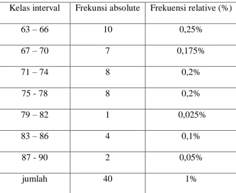 Gambar 4.1: frekuensi bergolong SMP Swasta   2.  Data siswa lulusan SMP Negeri 