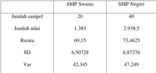 Tabel 4.1 profil hasil belajar matematika siswa lulusan   SMP Swasta dan SMP Negeri. 