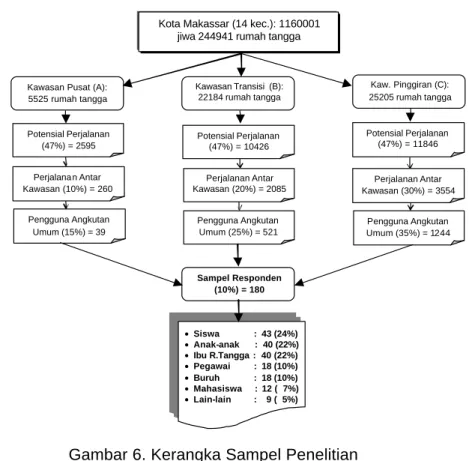 Gambar 6. Kerangka Sampel Penelitian 