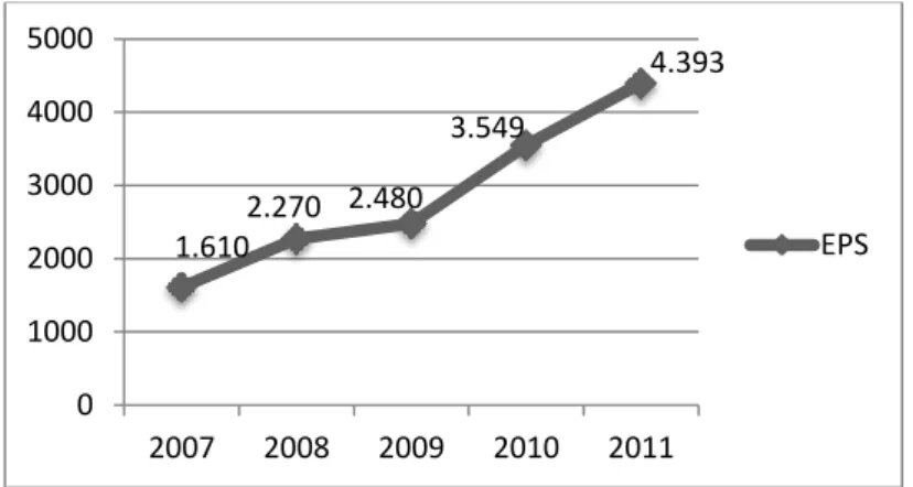Tabel  di  atas  menunjukkan  bahwa  perkembangan  Earning  Per  Share (EPS) dari tahun 2007 sampai 2011 terus mengalami peningkatan, 