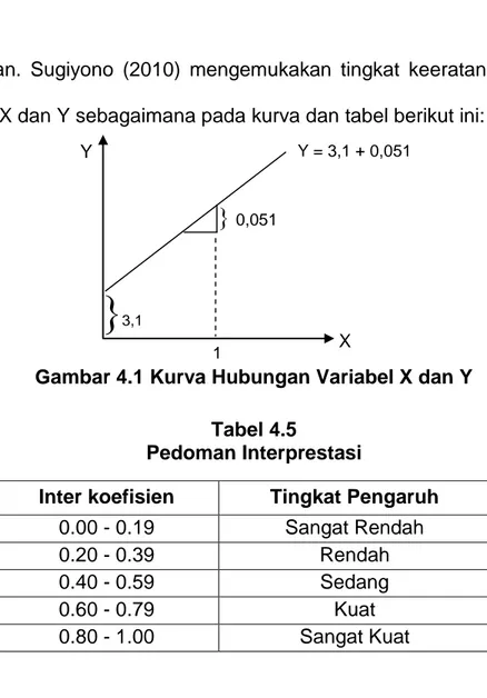 Gambar 4.1 Kurva Hubungan Variabel X dan Y  Tabel 4.5 