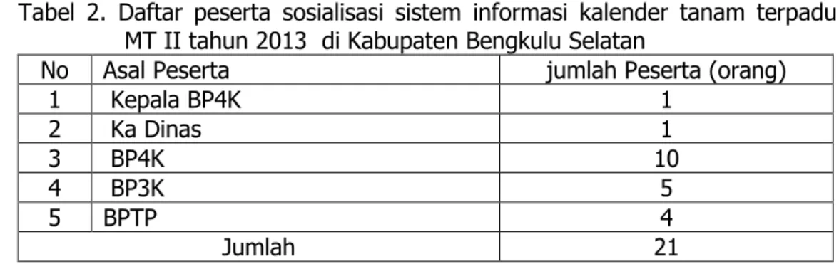 Tabel  2.  Daftar  peserta  sosialisasi  sistem  informasi  kalender  tanam  terpadu  MT II tahun 2013  di Kabupaten Bengkulu Selatan 