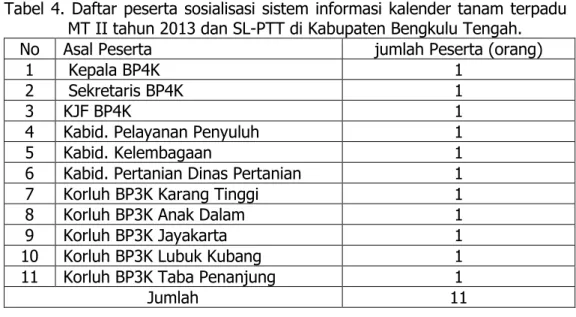Tabel 4. Daftar peserta sosialisasi sistem informasi kalender tanam terpadu  MT II tahun 2013 dan SL-PTT di Kabupaten Bengkulu Tengah
