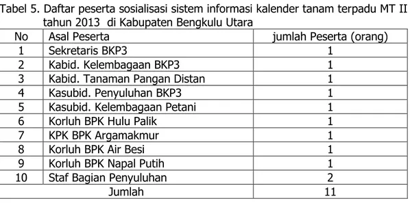Tabel 5. Daftar peserta sosialisasi sistem informasi kalender tanam terpadu MT II  tahun 2013  di Kabupaten Bengkulu Utara 