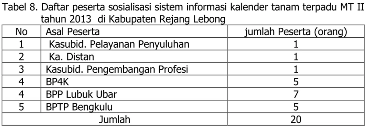 Tabel 8. Daftar peserta sosialisasi sistem informasi kalender tanam terpadu MT II  tahun 2013  di Kabupaten Rejang Lebong 
