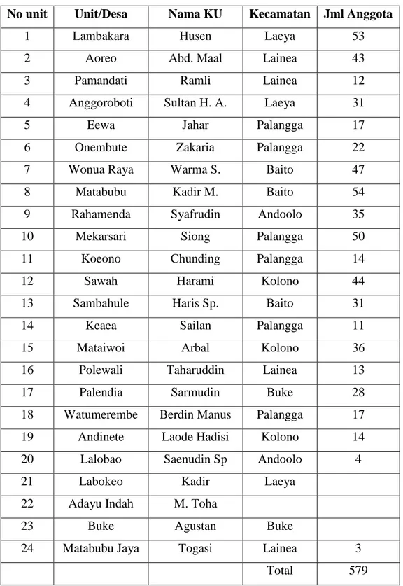 Tabel 1. Daftar anggota KHJL tahun 2004 