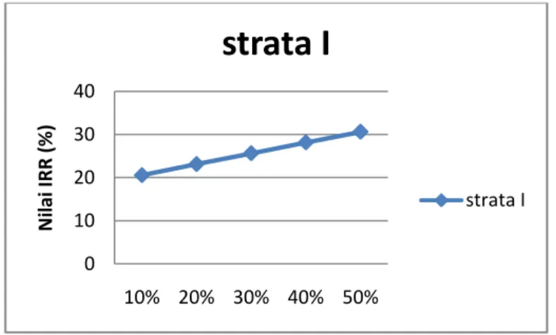Gambar 1. Grafik Perubahan IRR (%) Akibat kenaikan harga (%) Strata I 