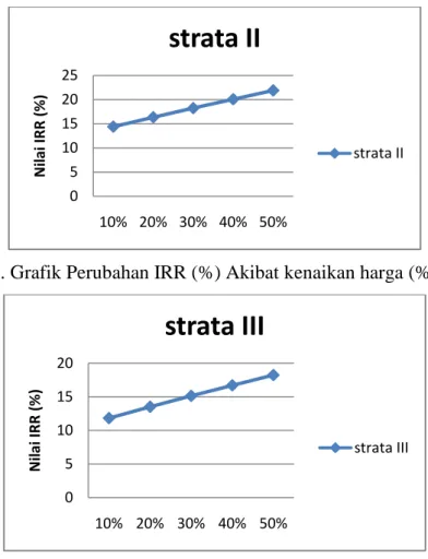 Gambar 2. Grafik Perubahan IRR (%) Akibat kenaikan harga (%) Strata II 