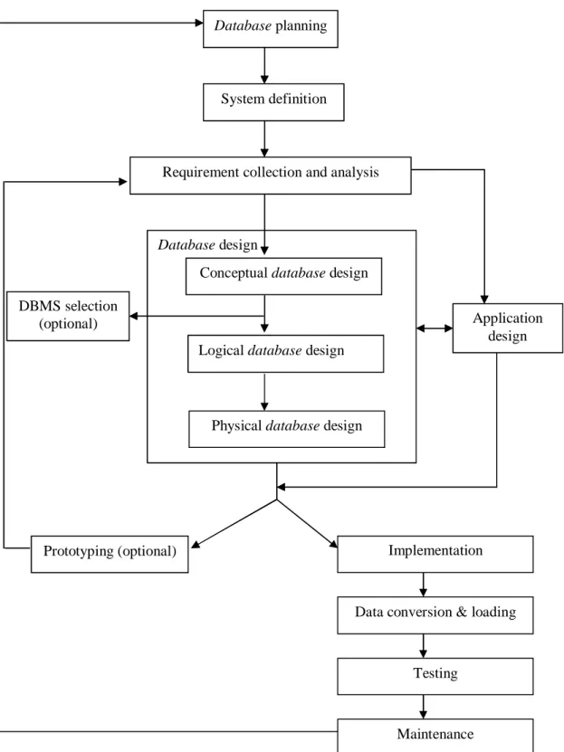 Gambar 2.2 Diagram Siklus Basis Data Physical database design