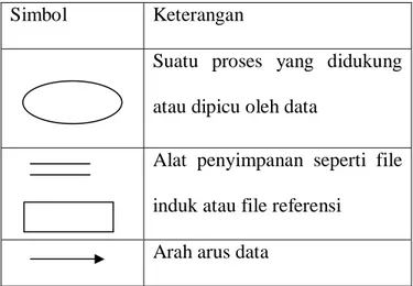 Gambar 2.3 Simbol Dalam Data Flow Diagram 