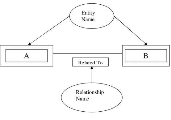Gambar 2.7 Notasi Entity Relationship Modelling 