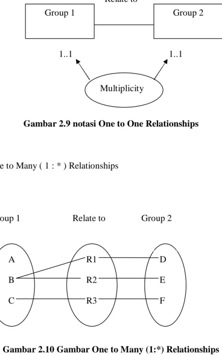 Gambar 2.9 notasi One to One Relationships 
