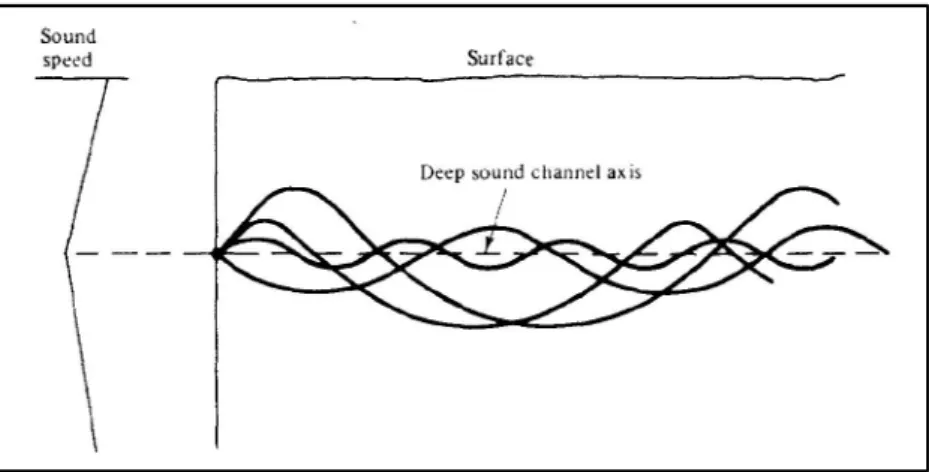 Gambar 2. 10 Sumbu Deep Sound Channel 