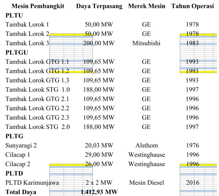 Tabel 2.1 Kapasitas daya terpasang di PT. Indonesia Power UP Semarang