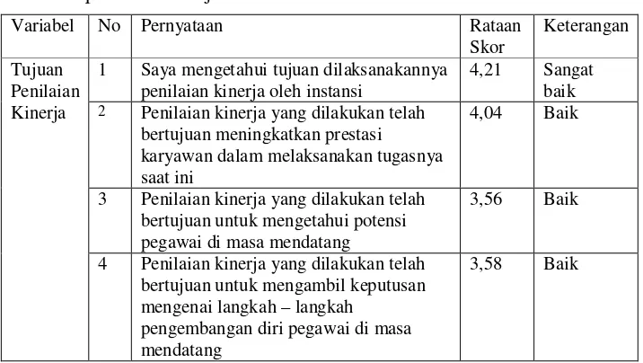Tabel 5. Distribusi frekuensi persepsi pegawai terhadap pernyataan tujuan penilaian kinerja 