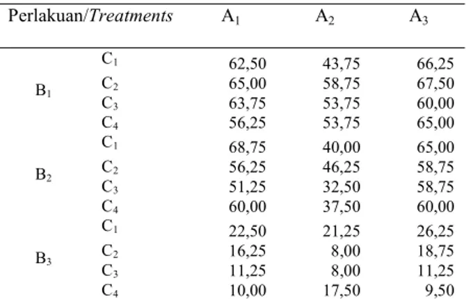 Tabel  3.  Persentase  (%)  penutupan  gulma  2  MSA Table  3.    Percentage  (%)  of  covered  weed  2  MSA