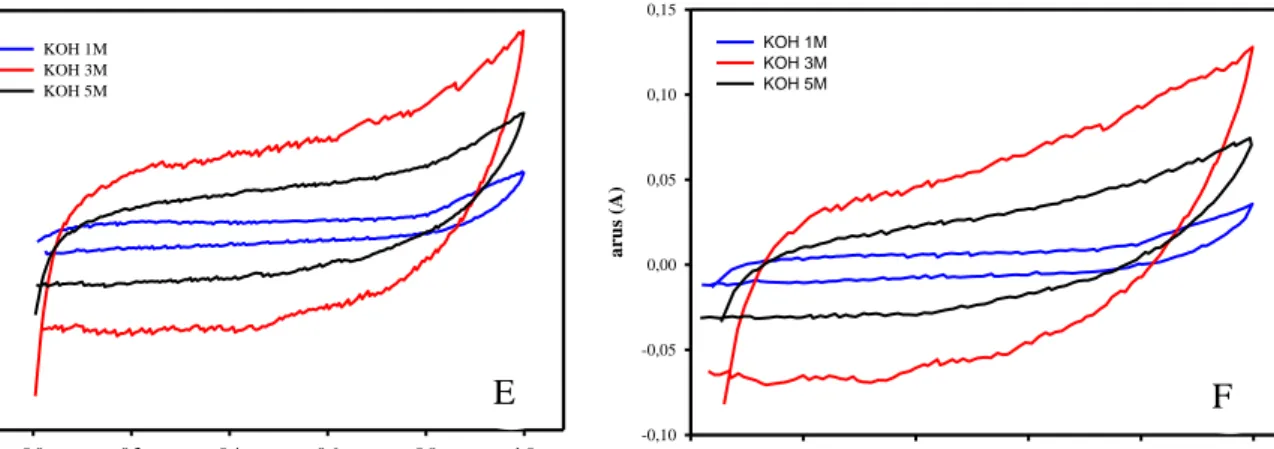 Gambar  2  menunjukkan  hasil  pengukuran  kapasitansi  spesifik  superkapasitor  dengan  metode  siklis voltametri