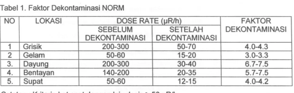 Tabel 2. Laju dosis permukaan dan jarak 1 m dari permukaan drum NO LOKASI DOSE RATE (uR/h) JUMLAH DRUM