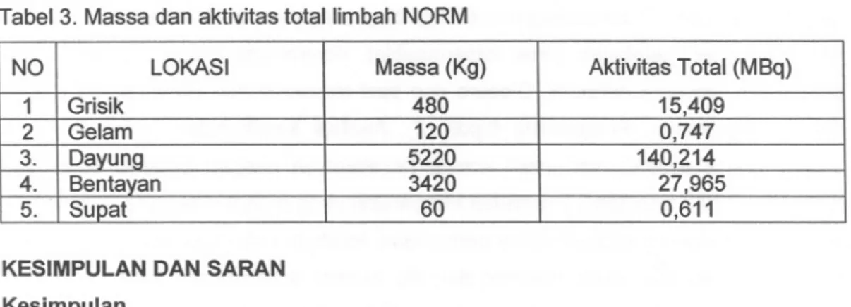 Tabel 3. Massa dan aktivitas totallimbah NORM NO LOKASI Massa (Kg) Aktivitas Total (MBq) 1 Grisik 15,409 4802Gelam0,747 1203.Davuna140,214 52204.Bentavan27,96534205.Supat0,61160