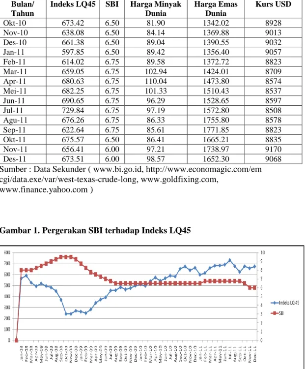 Gambar 1. Pergerakan SBI terhadap Indeks LQ45 