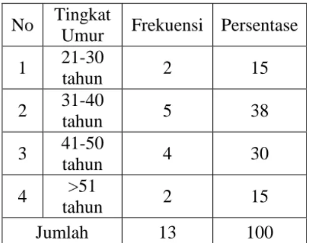 Tabel 5.1. merupakan tabel yang  menjelaskan  tentang  tingkat  umur  
