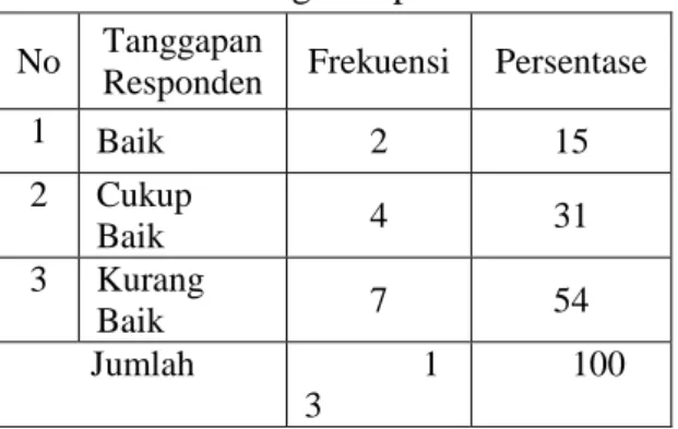 Tabel 5.7. Tanggapan Responden                   Tentang Tempat   No  Tanggapan 