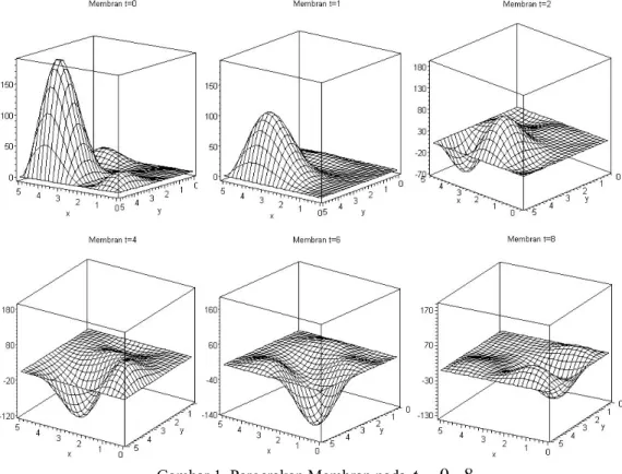 Gambar 1. Pergerakan Membran pada  t  0 ... 8