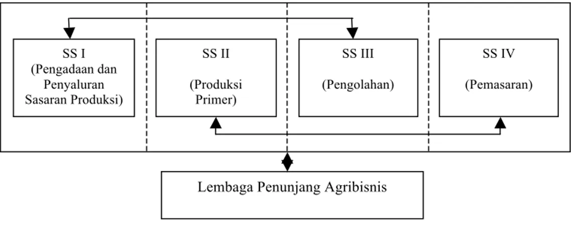 Gambar 1. Sistem Agribisnis dan Lembaga Penunjangnya (Soehardjo, 1997)  Sistem agribisnis akan berfungsi baik apabila tidak ada gangguan pada salah satu  subsistem  (Gambar  1)