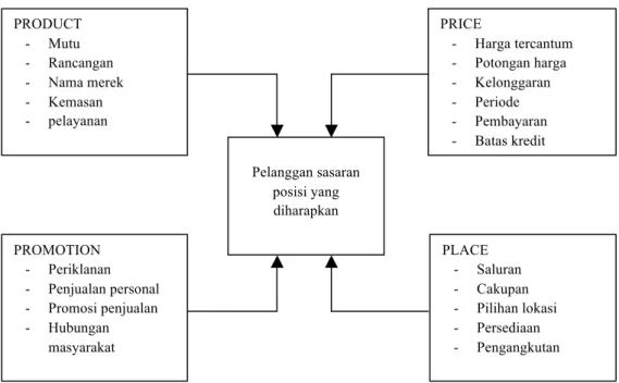 Gambar 8. Bauran Pemasaran (Kotler and Amstrong (2008) 