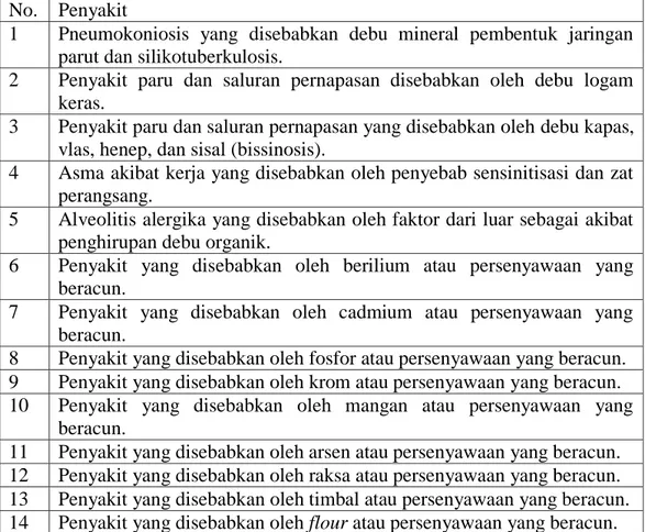 Tabel 2.1 Jenis Penyakit Akibat Kerja Menurut Keputusan Presiden  Republik Indonesia nomor 22 Tahun 1993 tentang Penyakit  yang timbul karena hubungan kerja 