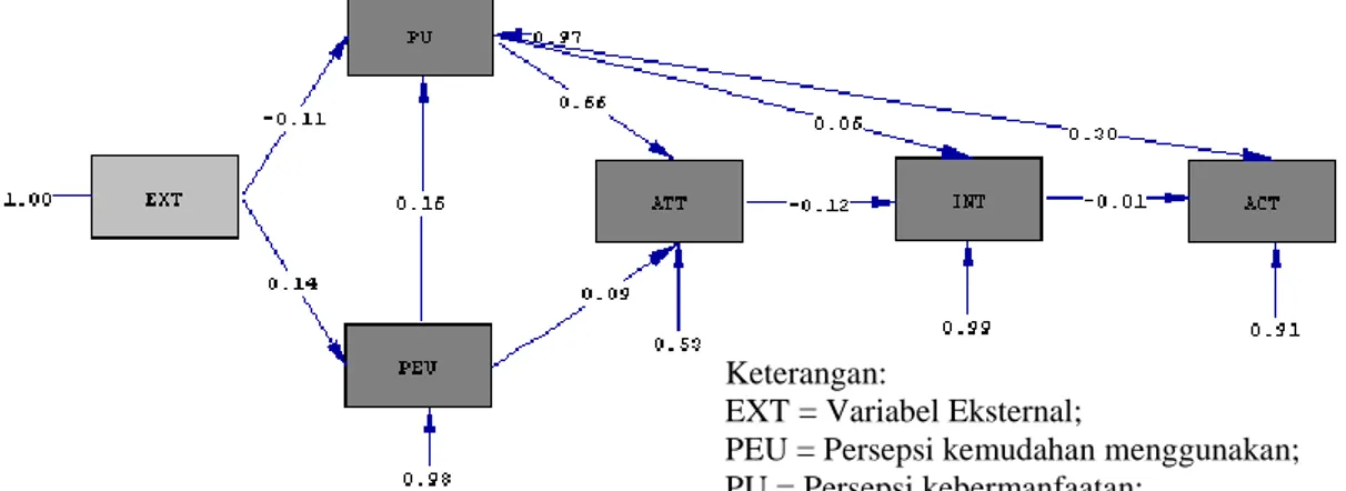 Gambar 2. Model lintasan dengan estimasi standardized solution. 
