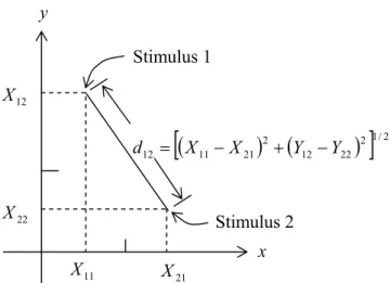 Gambar 2.1 Ilustrasi posisi stimulus pada ruang dua dimensi dan  perhitungan jaraknya 